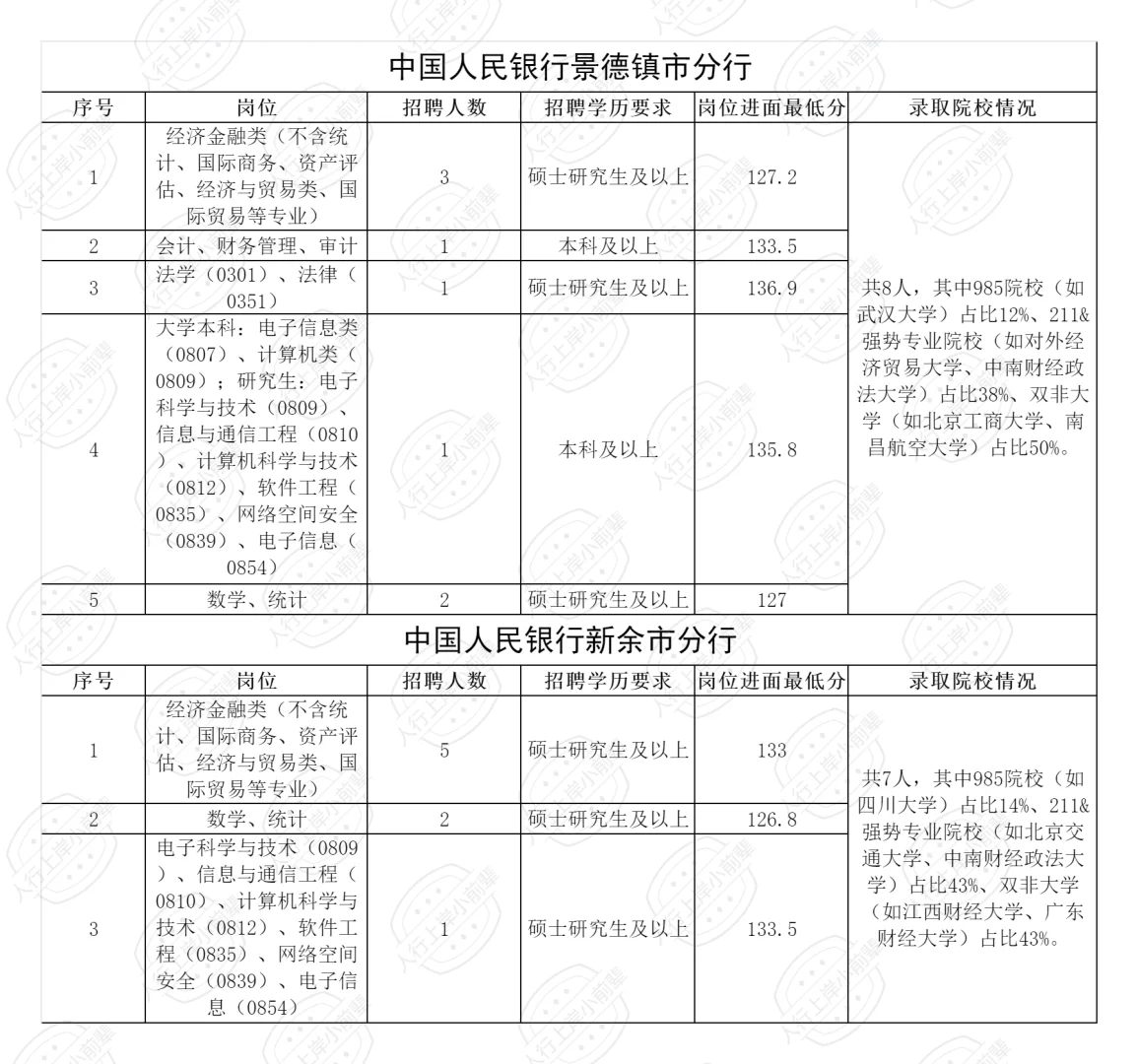 2025江西人行录取人员公示（含各岗进面线）