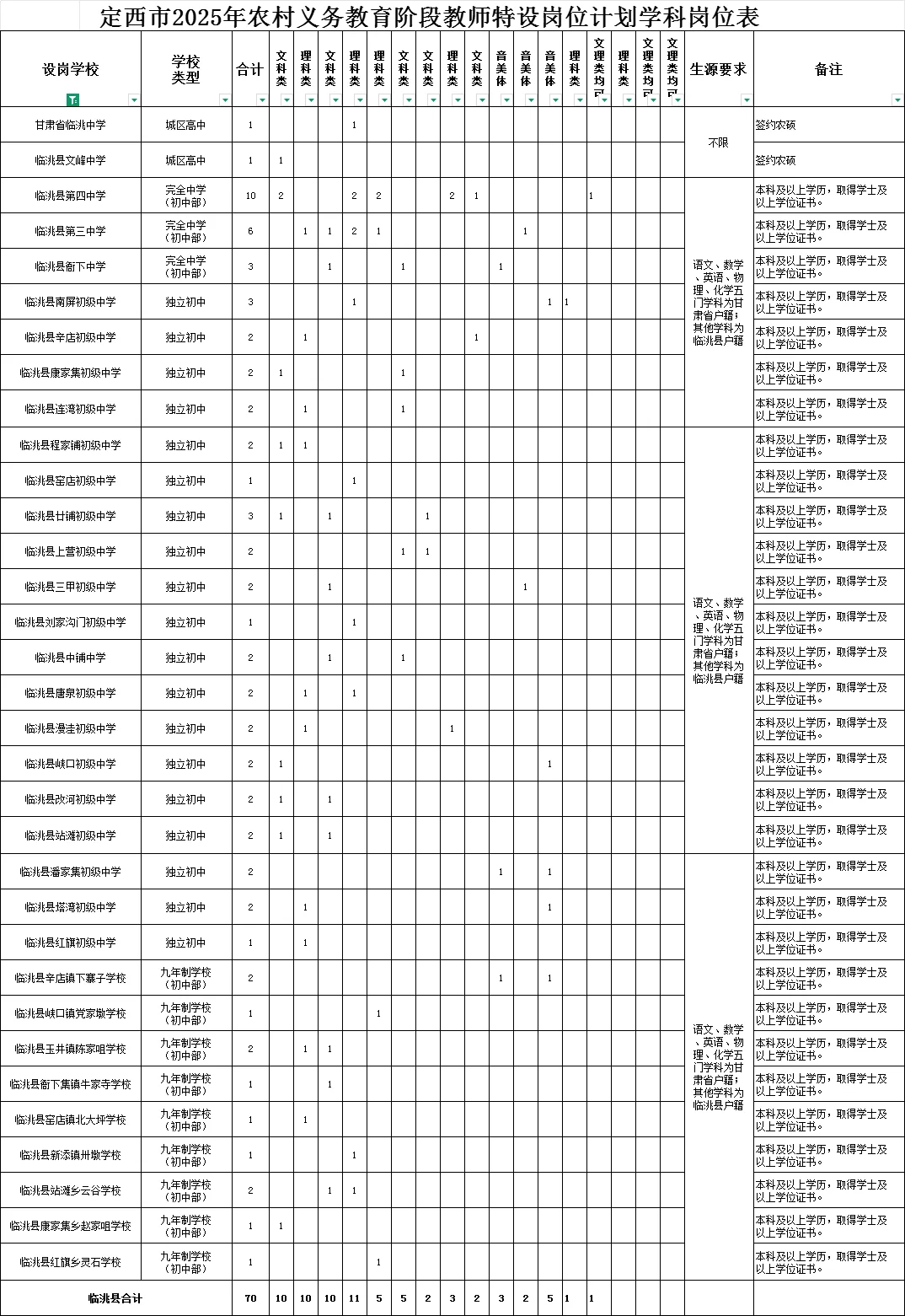 2025定西特岗教师360人职位表