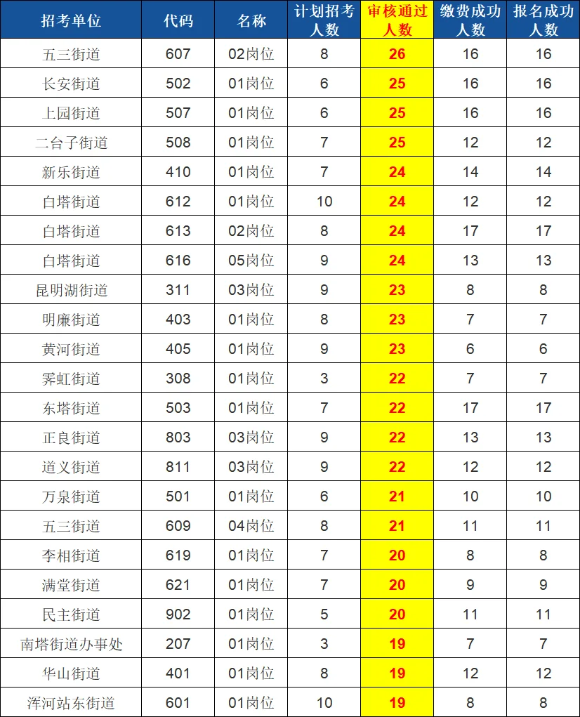 2025沈阳社区报名人数更新啦