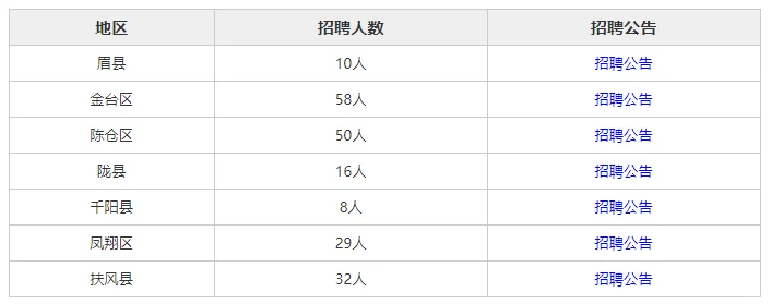 2025宝鸡市社区招230➕！