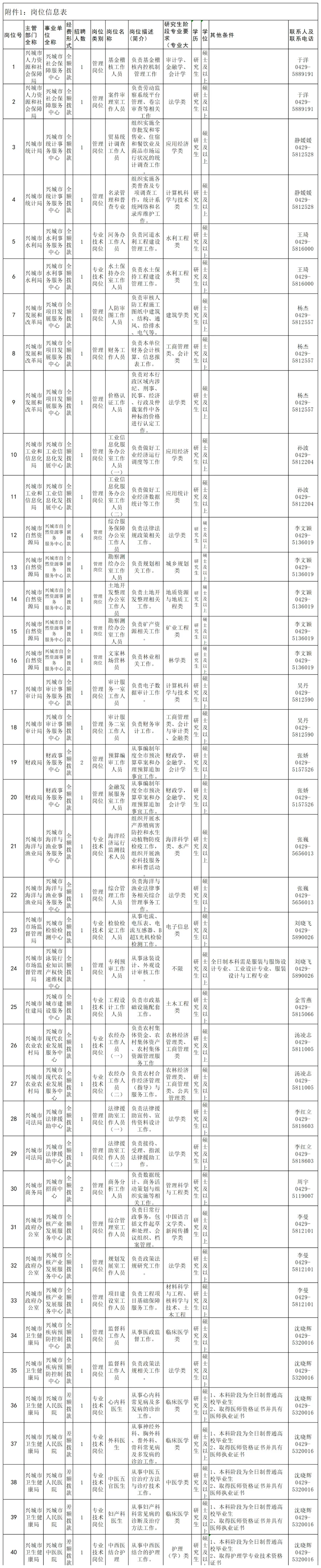 葫芦岛兴城市事业单位招聘，今年居然这么水