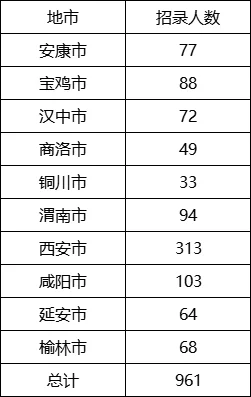 26国考！陕西招聘456个岗位共961人！