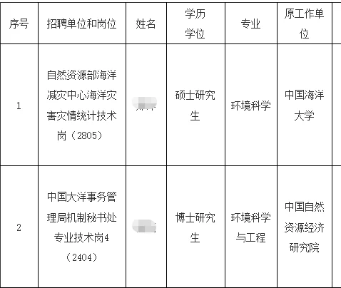 自然资源部事业单位拟录公示四批