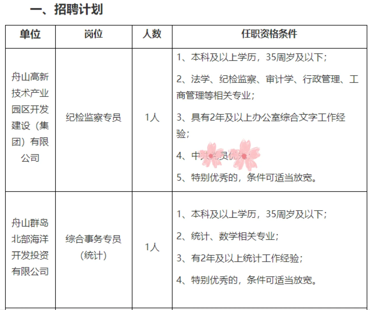 10月11日截止报名！舟山国企招聘16人
