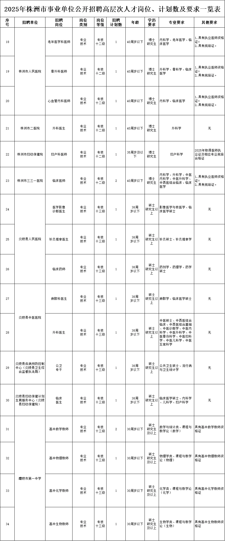 无需笔试！25株洲市事业单位招聘62人