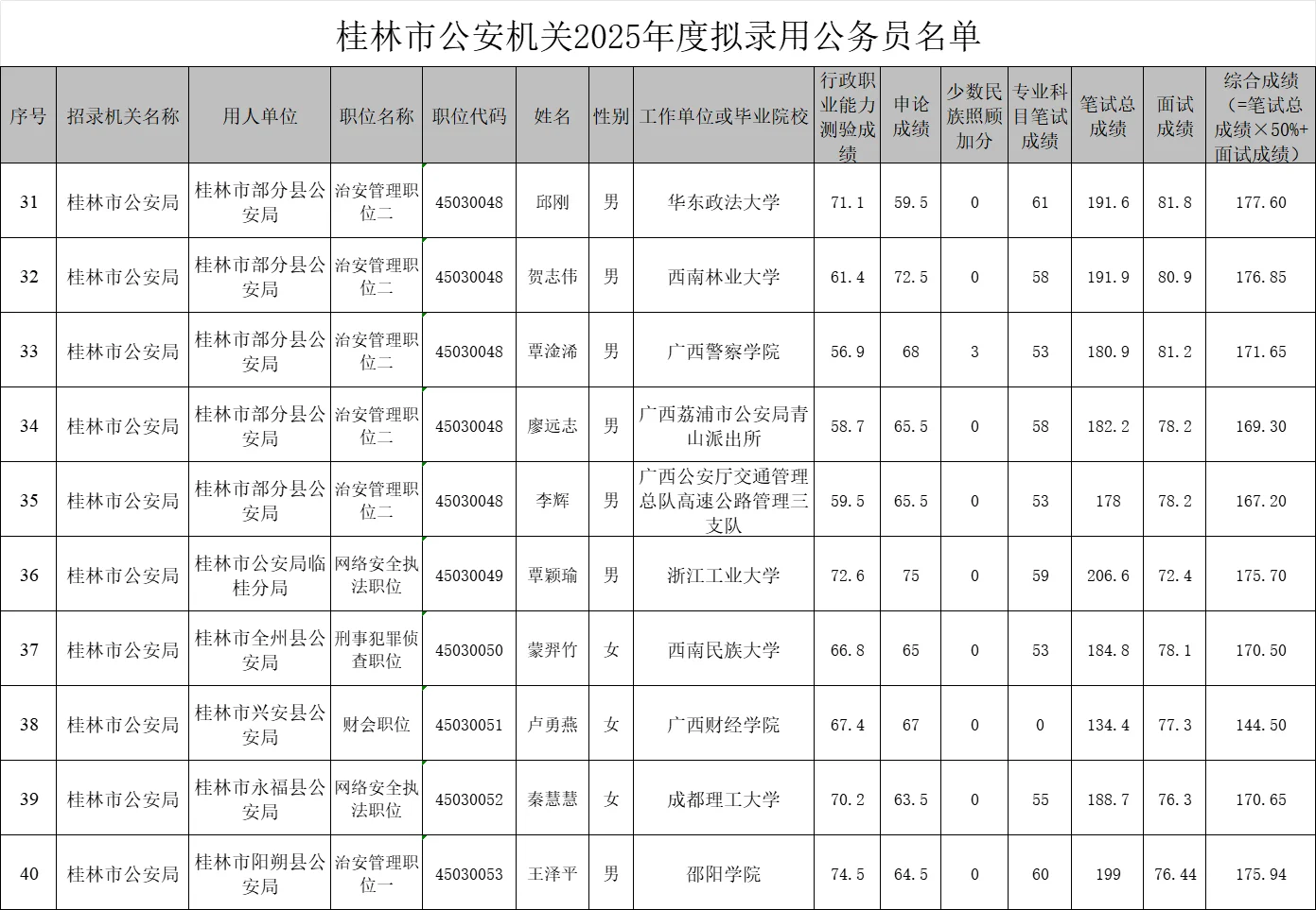 【桂林市公安机关】25年公务员录用名单