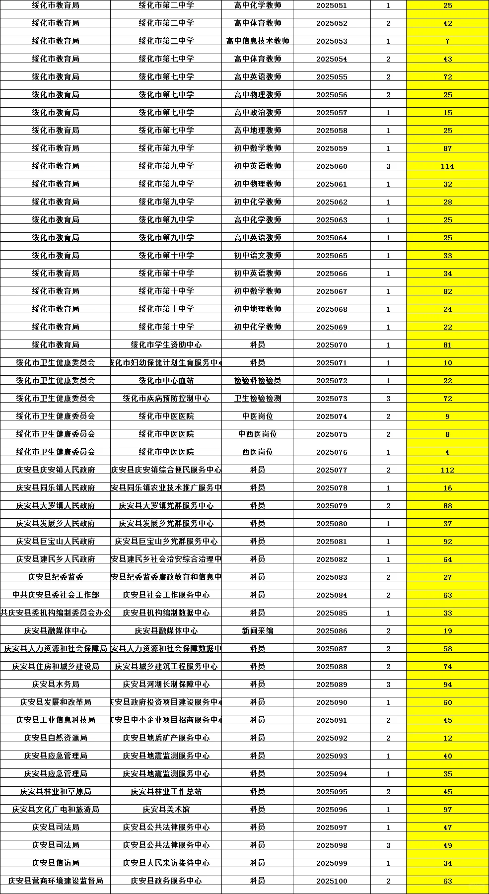 惊呆了！绥化人才周事业单位报名最终破万人