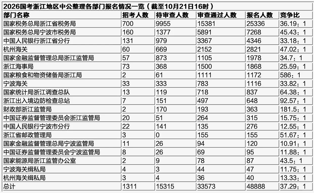 【2026国考浙江数据】最热岗911:1！