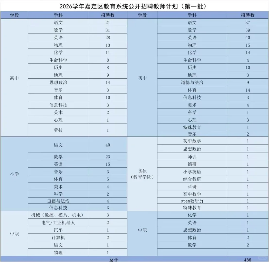 嘉定区教师编997个岗位2026年度正式公告