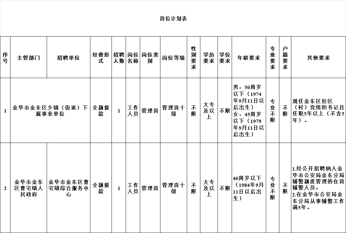 金华金东街道招事业单位工作人员2人