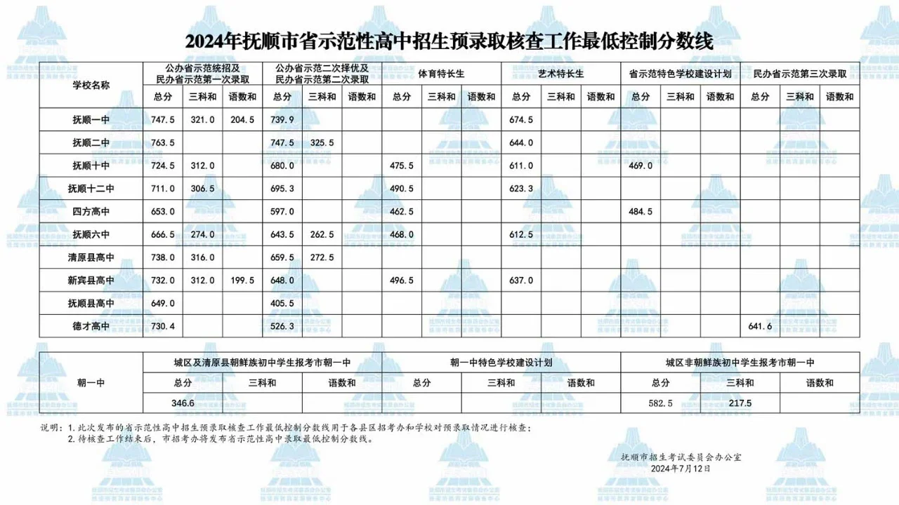 2025年抚顺市中考分数线出来啦！！！