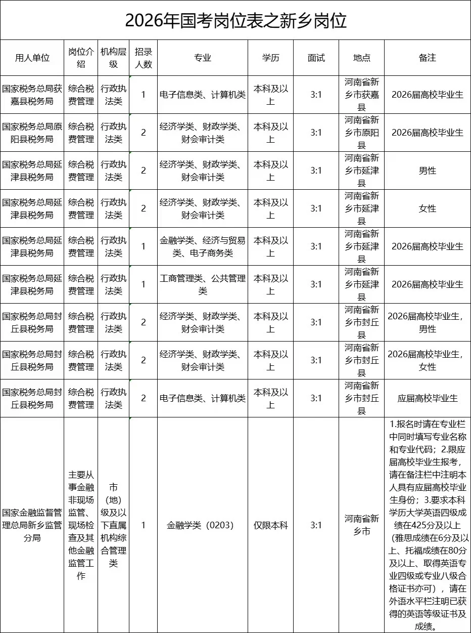 26国考岗位表之新乡岗位。
