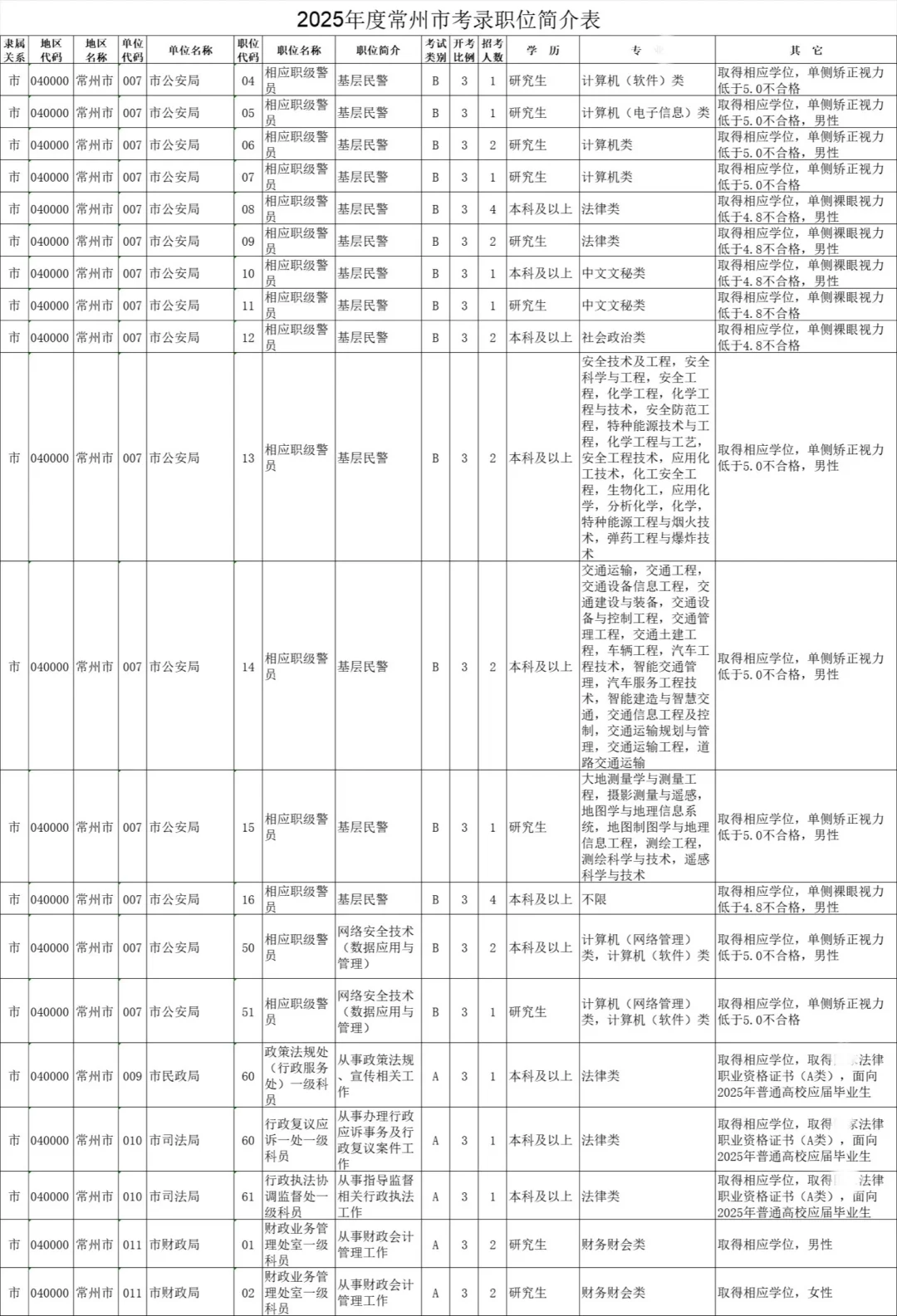 江苏省考-常州岗位表