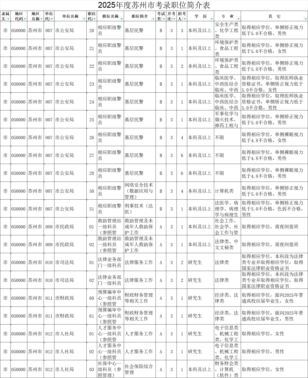 2025年度江苏苏州市机关考录职位简介表