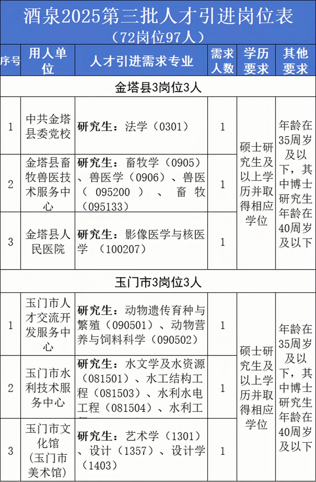 酒泉第三批人才引进97人