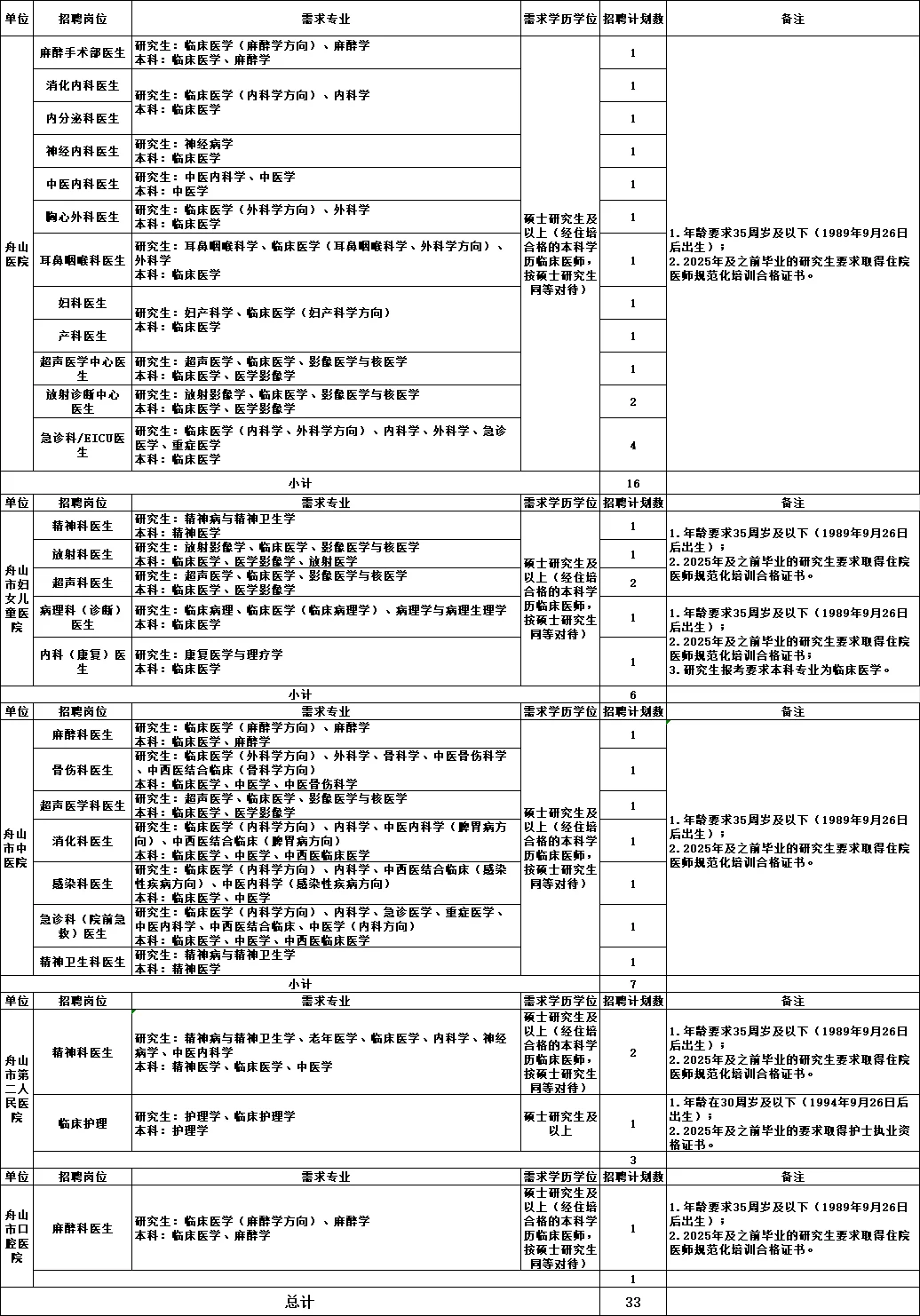 舟山市医疗医院编制招聘!33人!