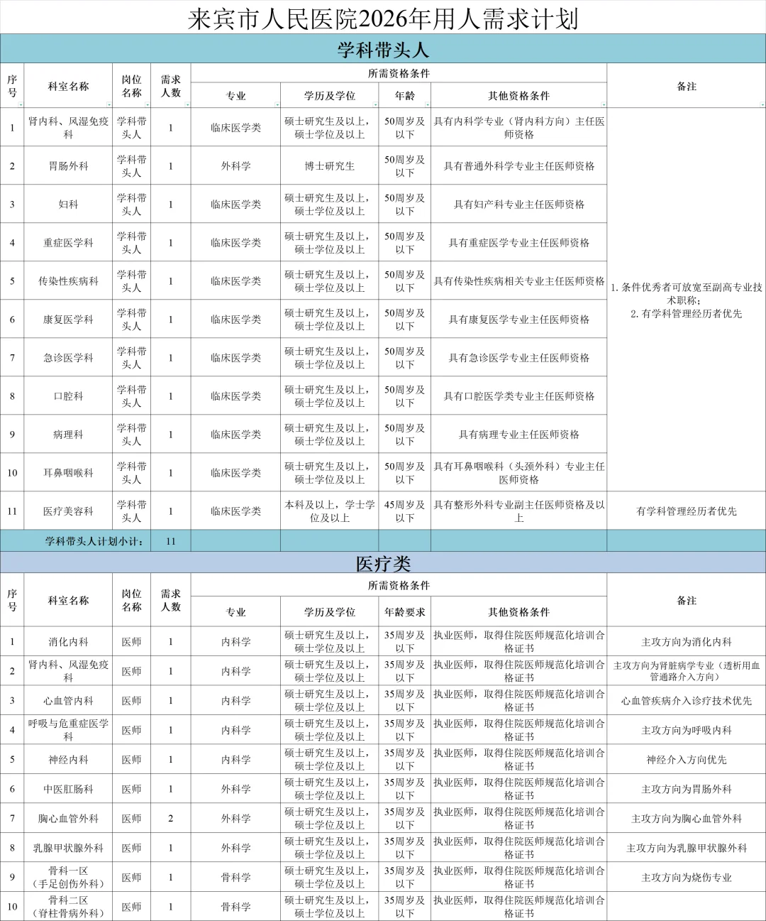 三甲！来宾市人民医院招34人