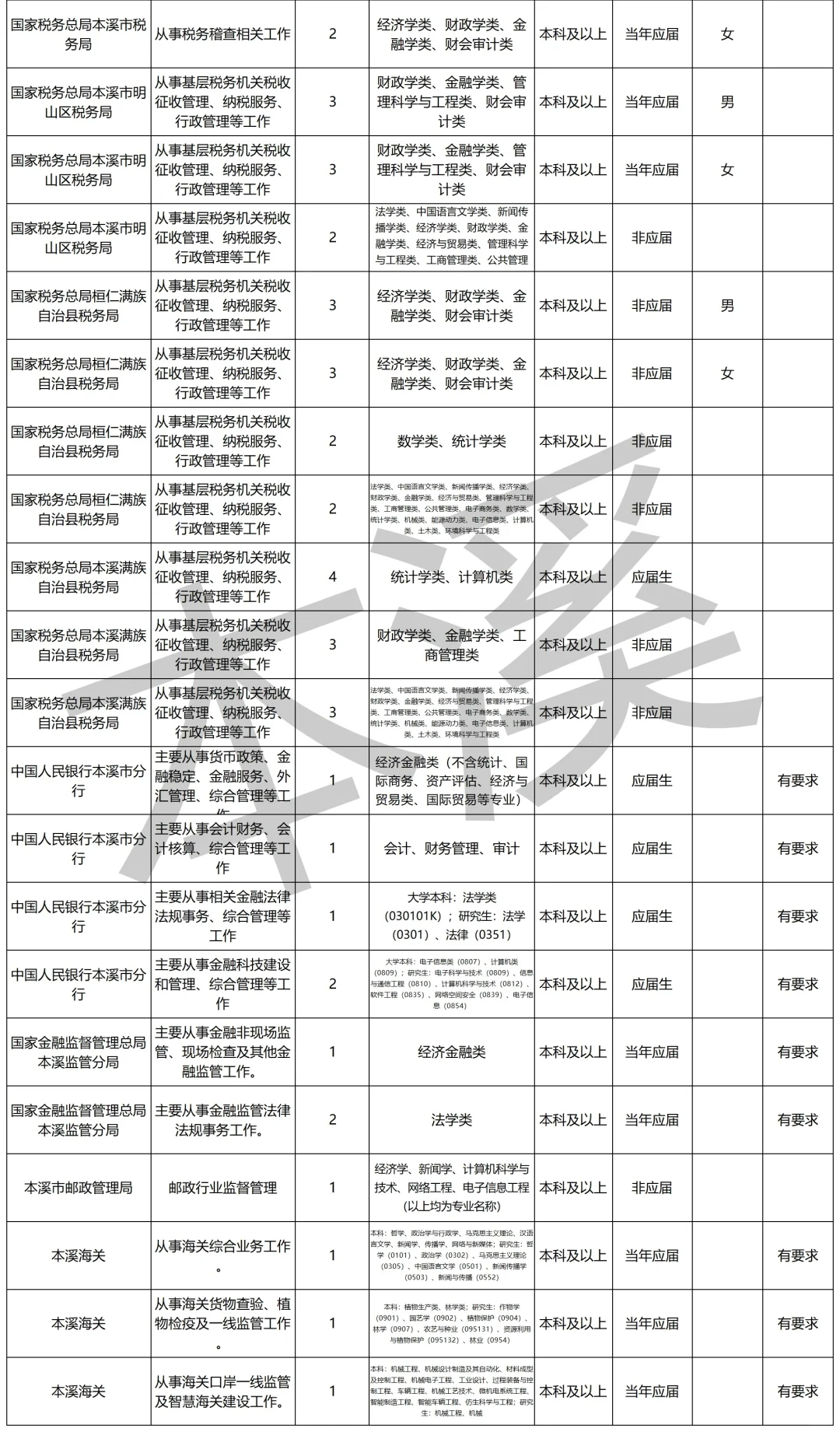 2026国考丨国家公务员（本溪）岗位