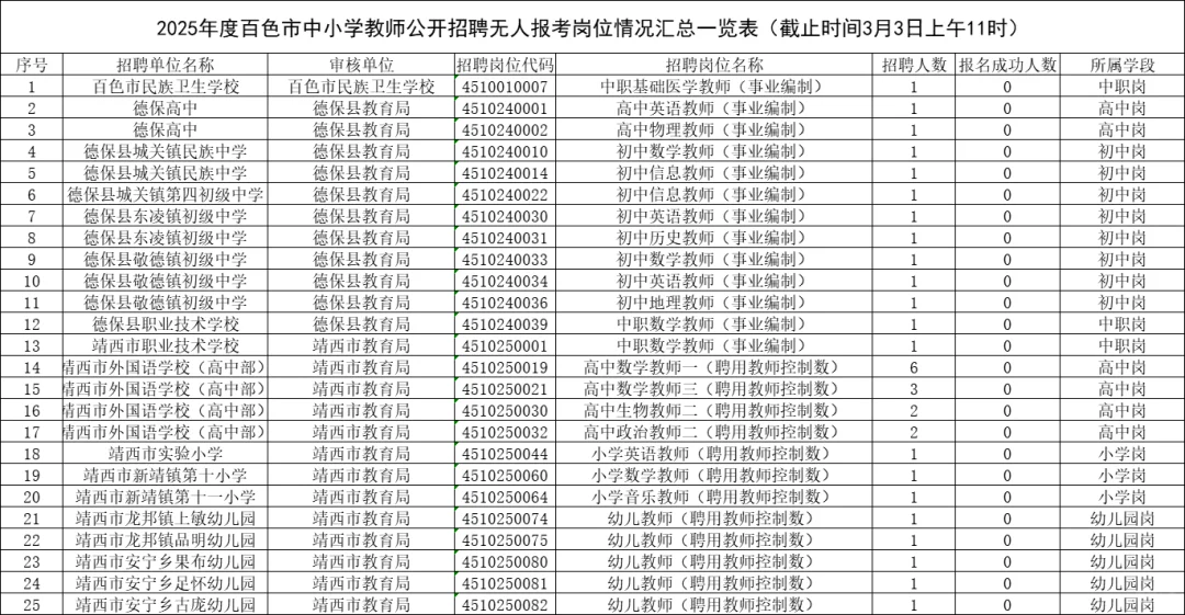 2025年百色中小学教师公开招聘报名动态