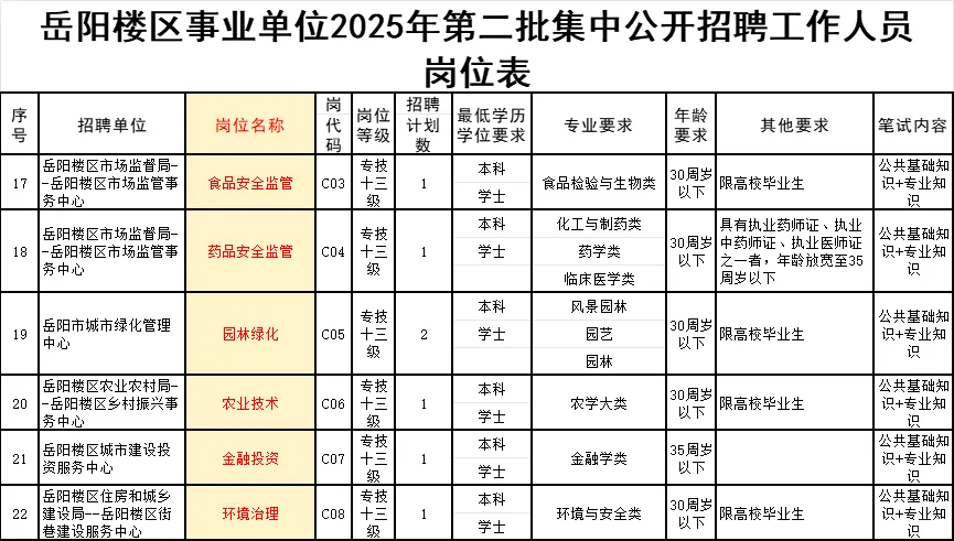 岳阳事业编制招50人！综合14人、文秘11人！