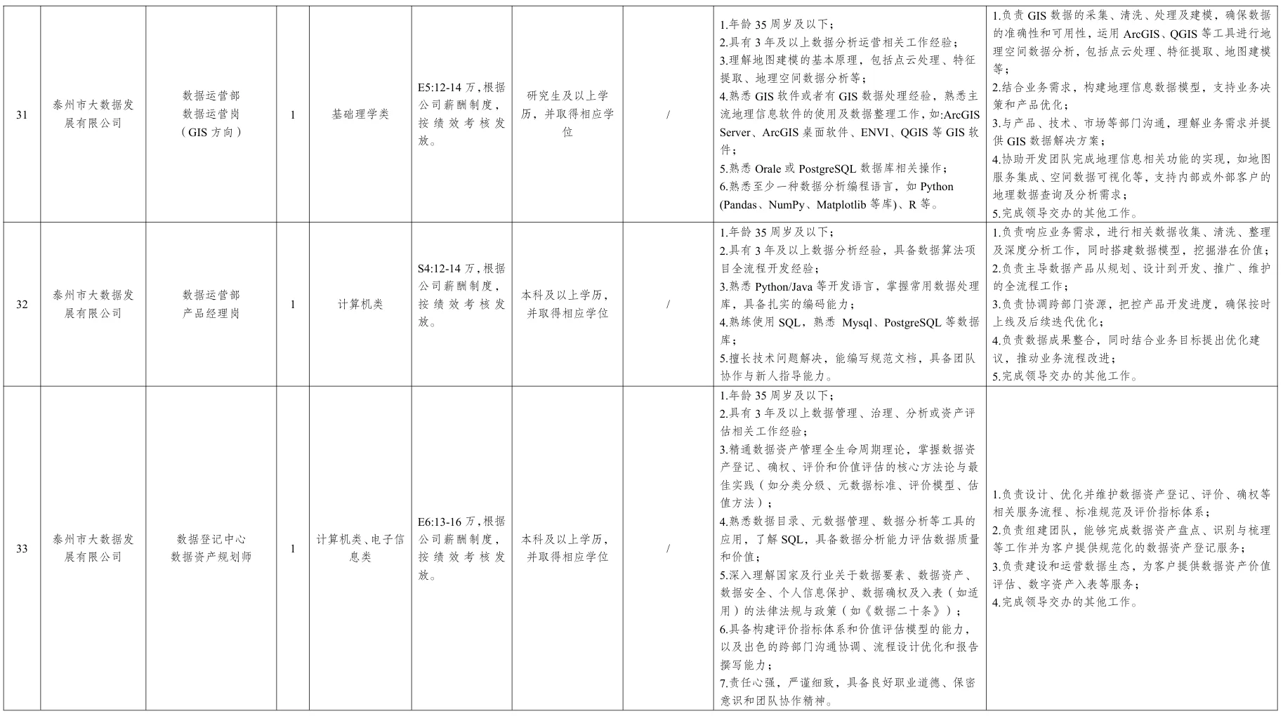 泰州国企数据产业集团招聘40人