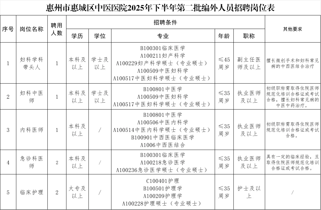 新出！惠州市惠城区中医医院招7人！