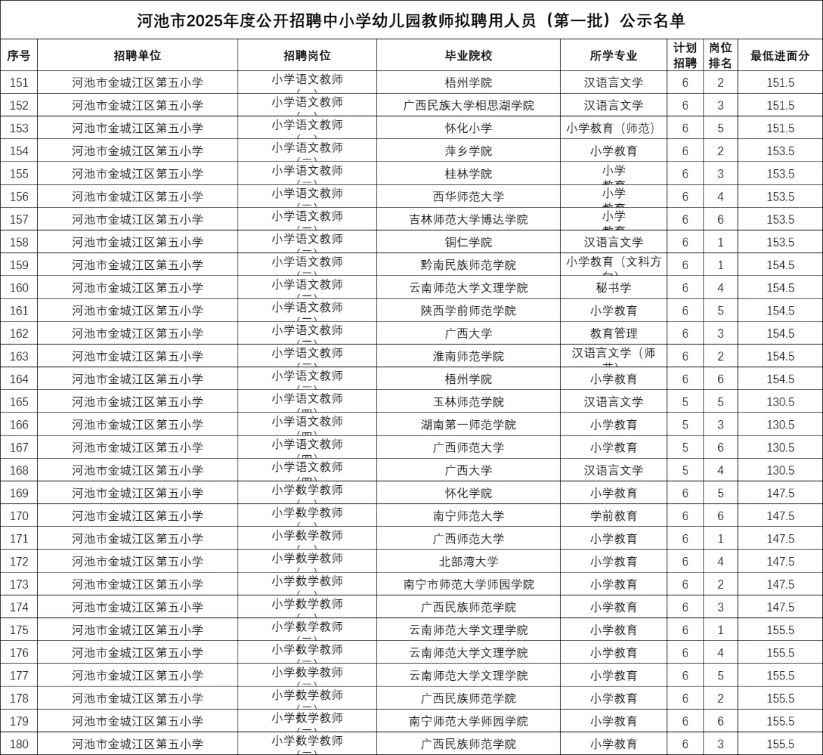💥河池教招公示名单【第一批】