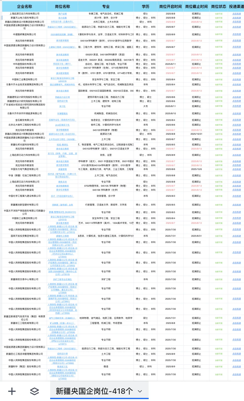 新疆秋招一定要报完的央国企岗位（418个）
