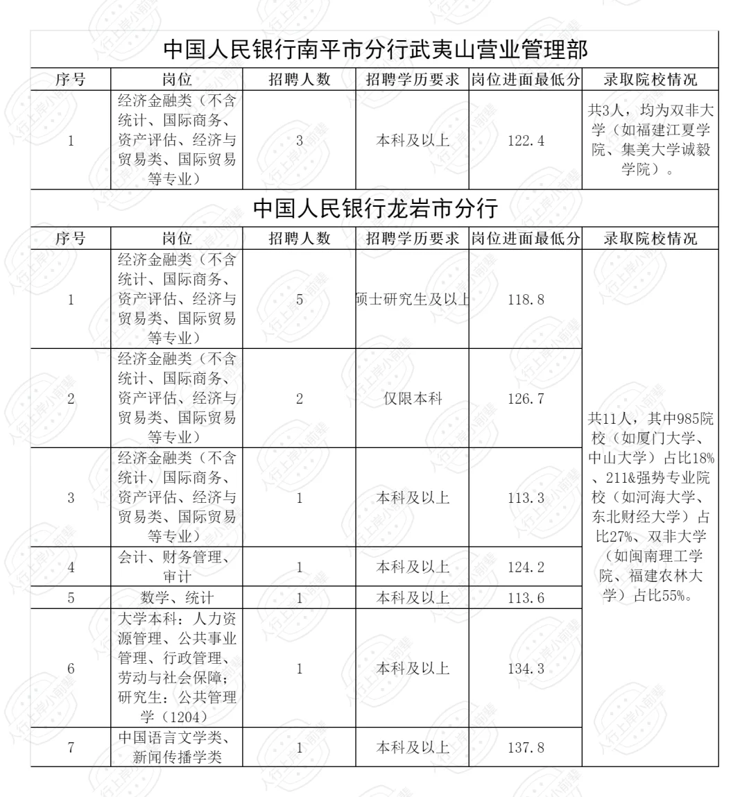 2025福建人行录取人员公示（含各岗进面线）
