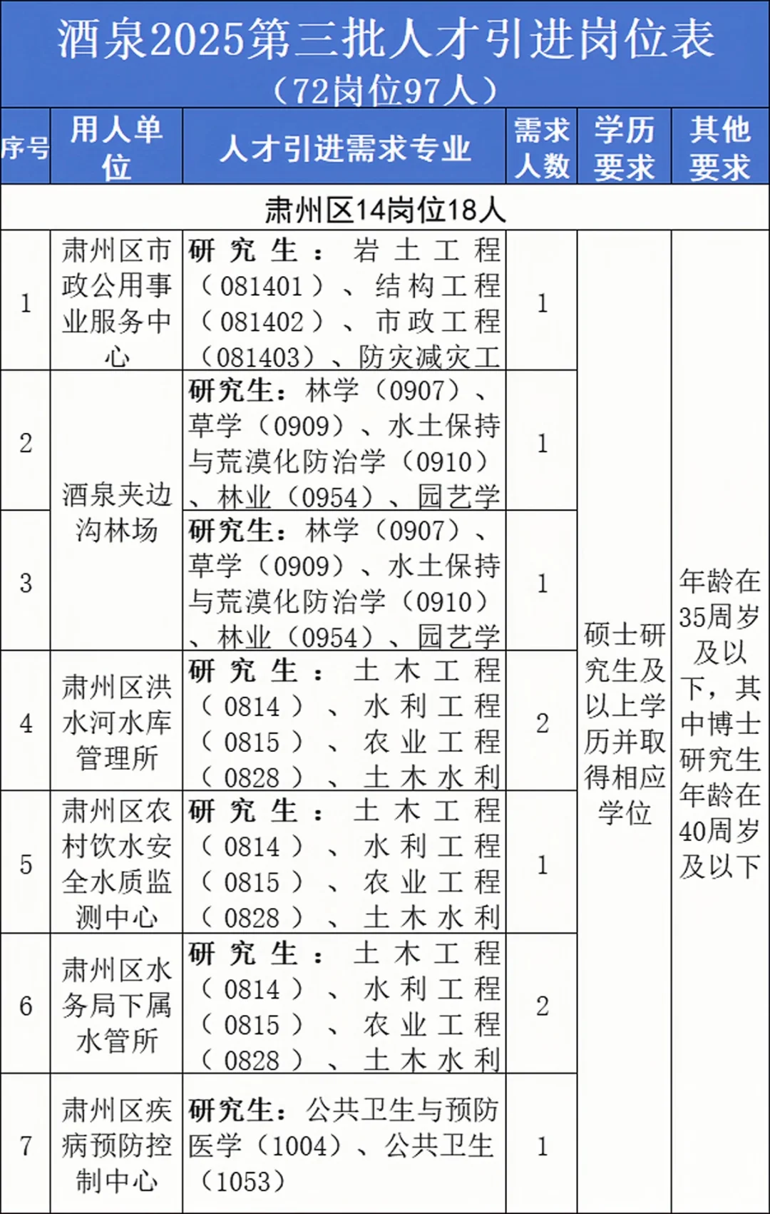 酒泉第三批人才引进97人