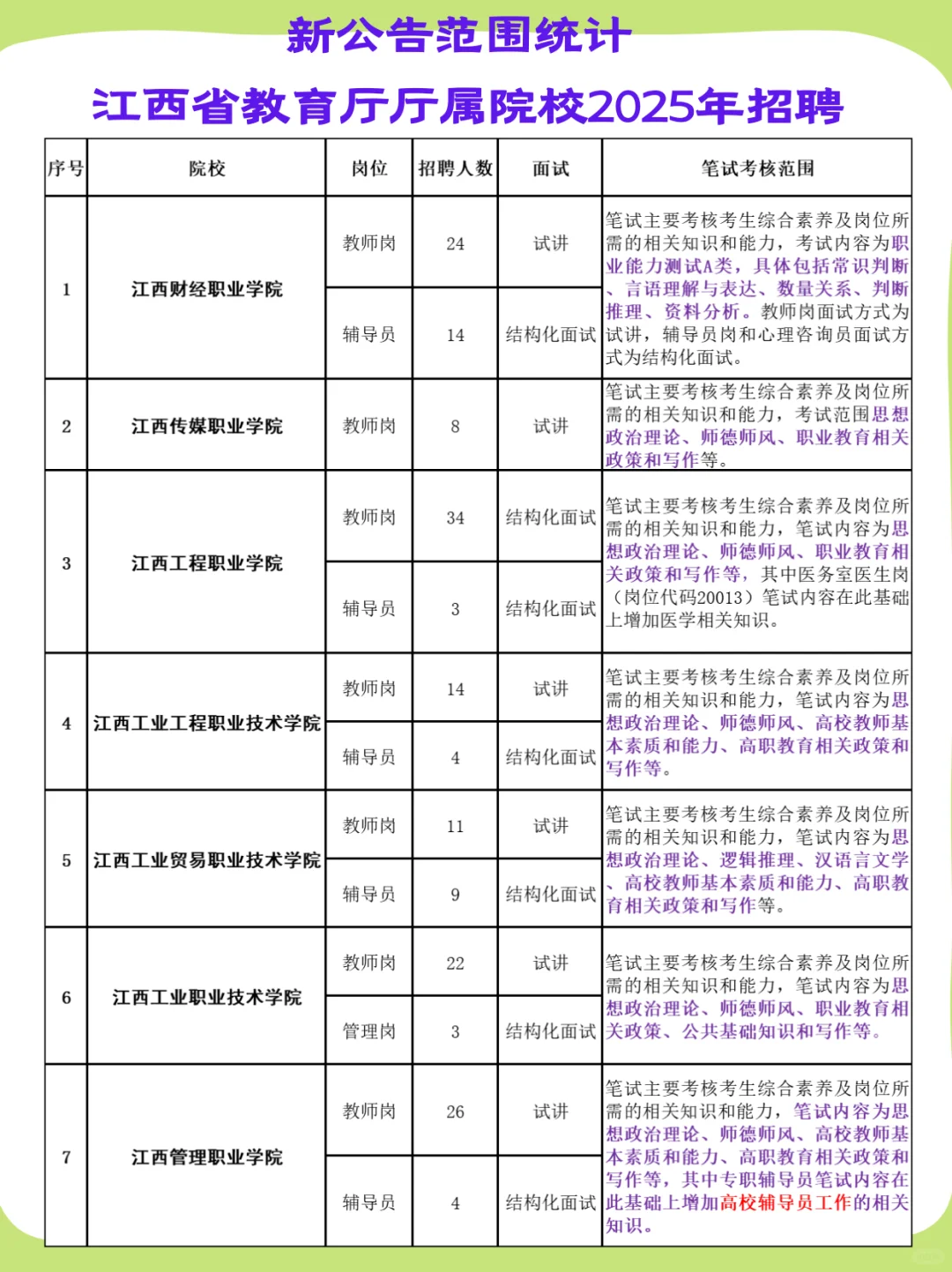 江西高校辅导员招聘2025考情统计 南昌专科