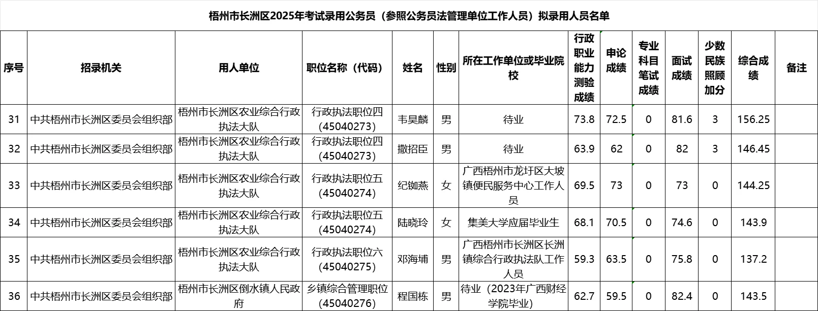 【梧州市长洲区】25年公务员录用名单