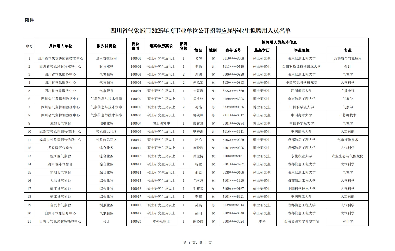共106人！四川气象部门2025聘用人员名单