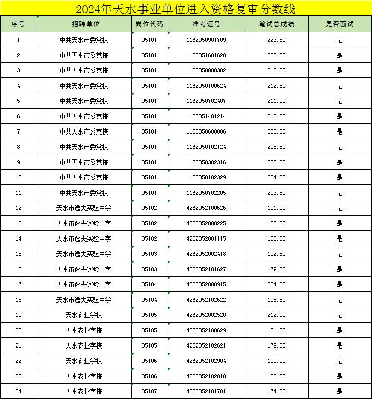 天水事业单位进面分数线