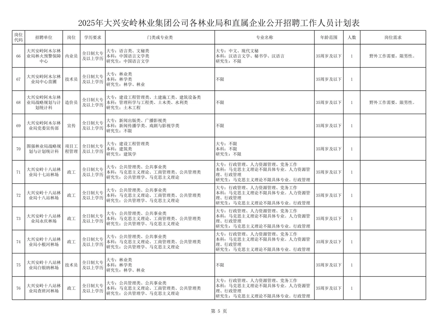 2025年大兴安岭林业集团公司招聘119人