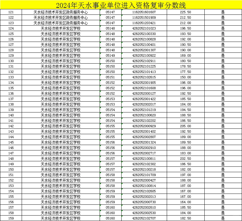 天水事业单位进面分数线