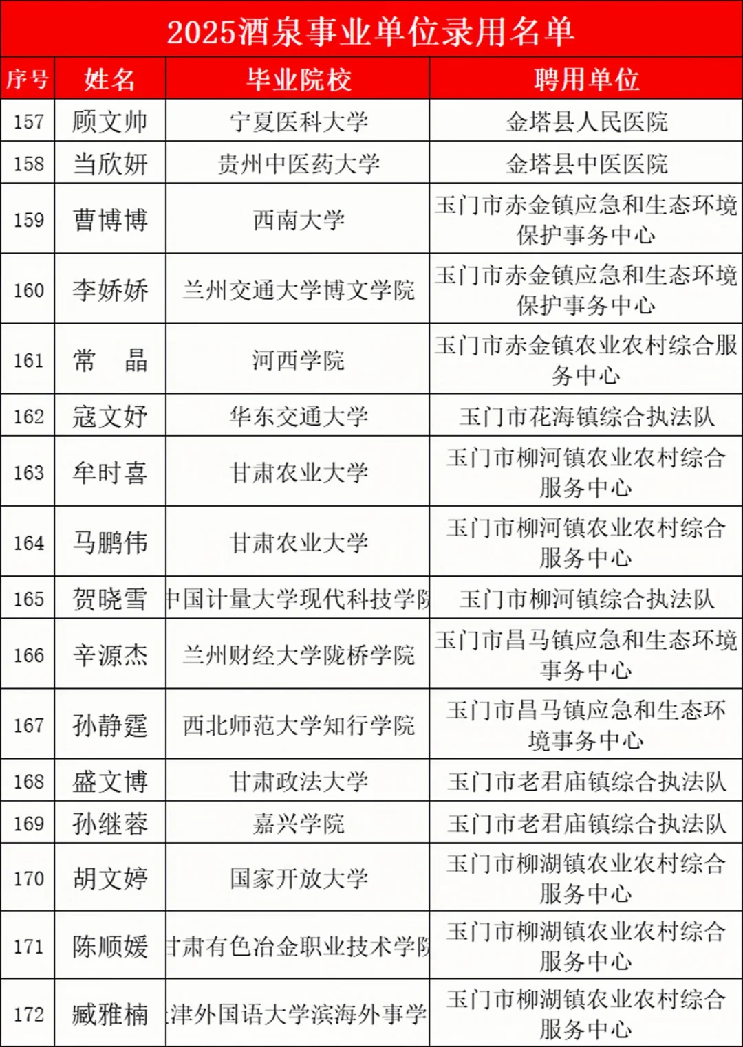 25酒泉事业编录用名单