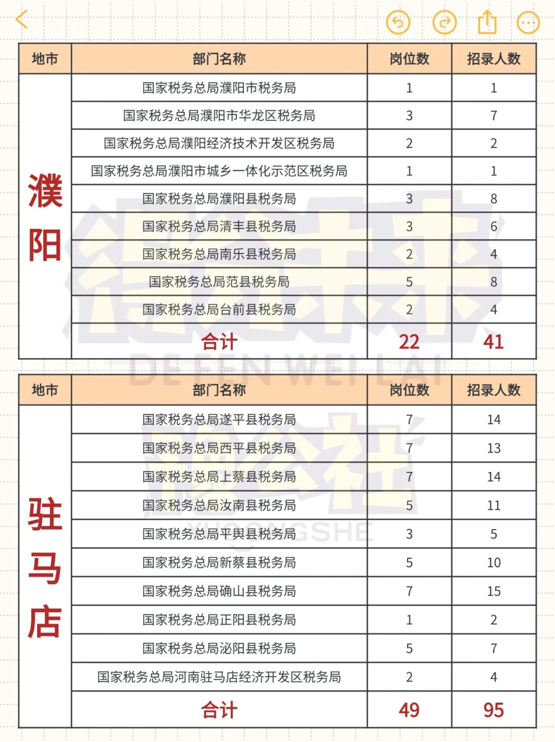 26国考税务🔥河南各地市招录情况