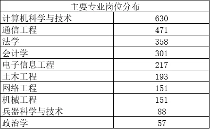 直招军官岗位情况