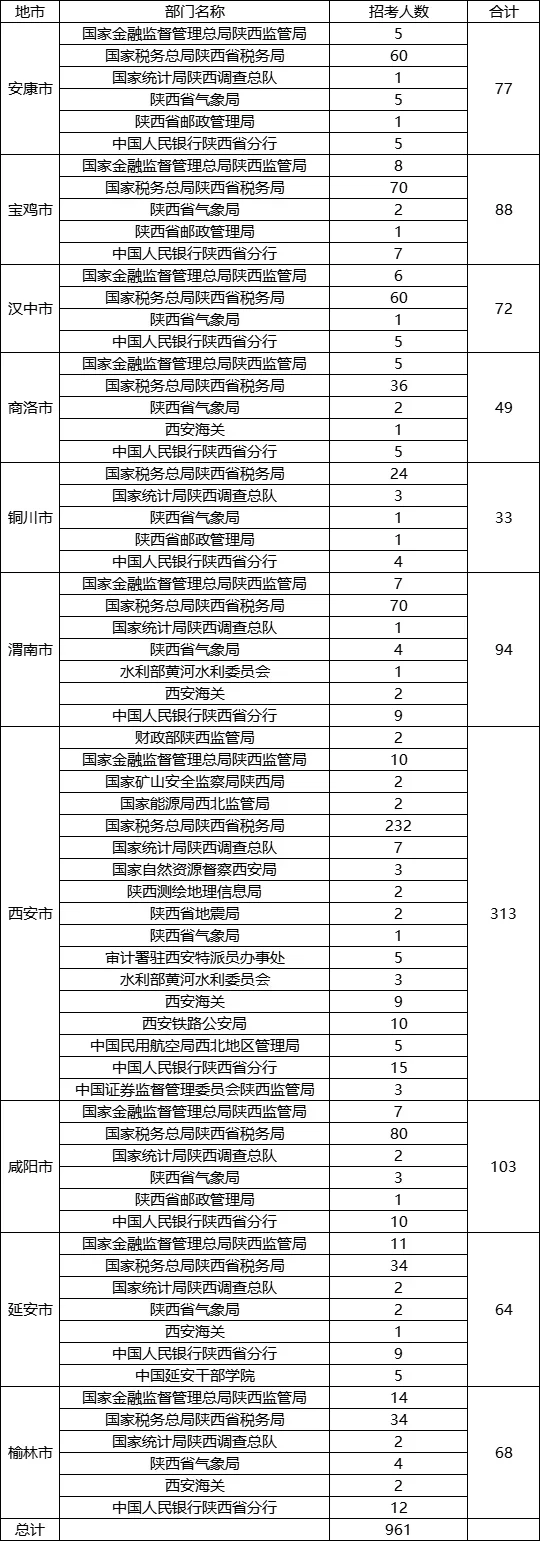 26国考！陕西招聘456个岗位共961人！