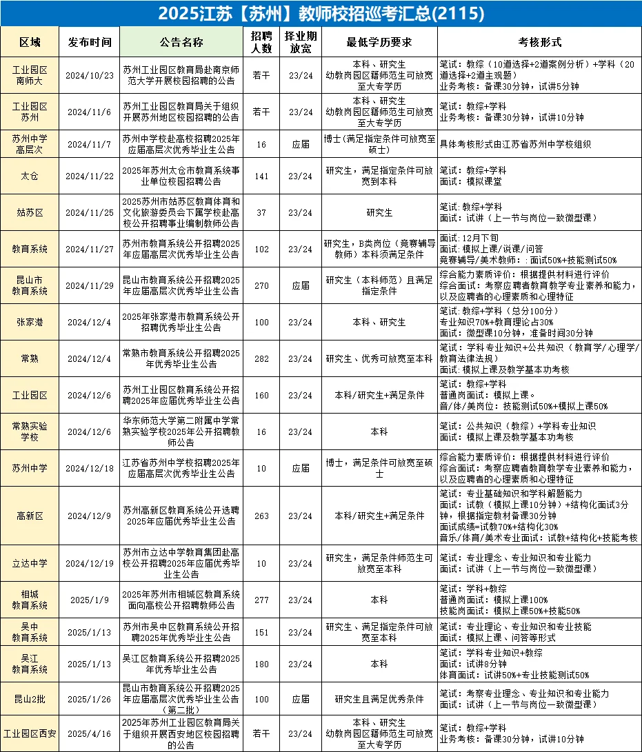 2025江苏【苏州】教师校招巡考汇总(2115)