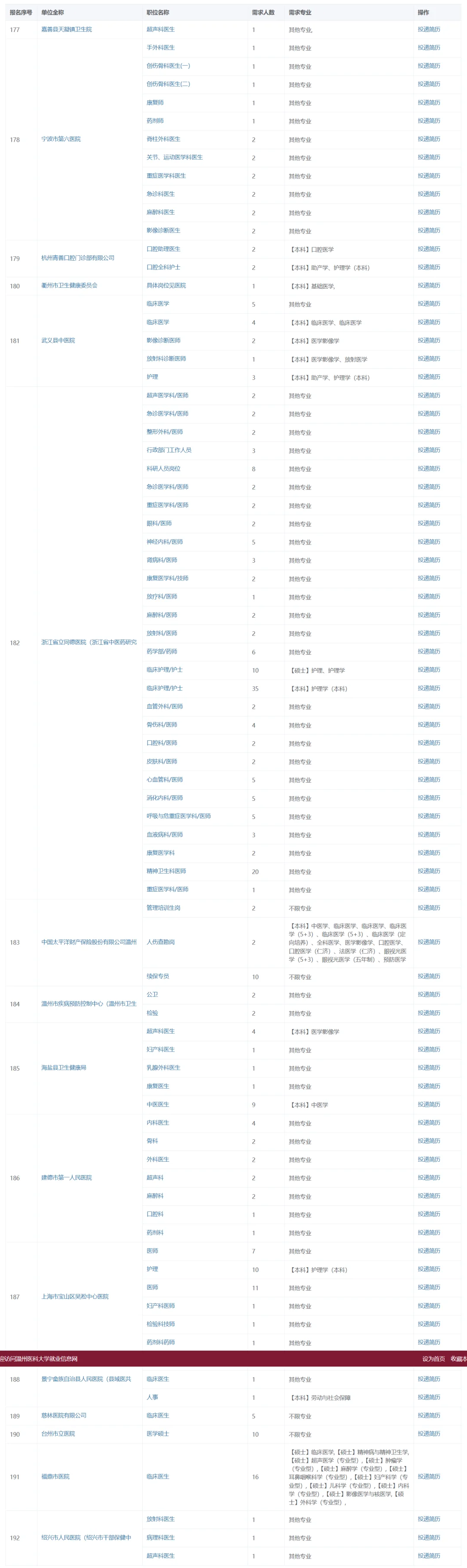 3771个岗位 温医大校招岗位持续更新中