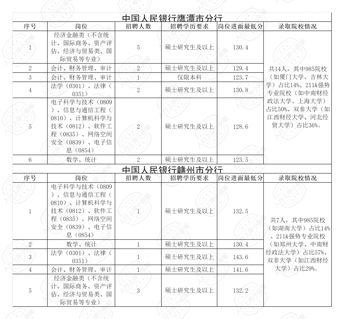 2025江西人行录取人员公示（含各岗进面线）
