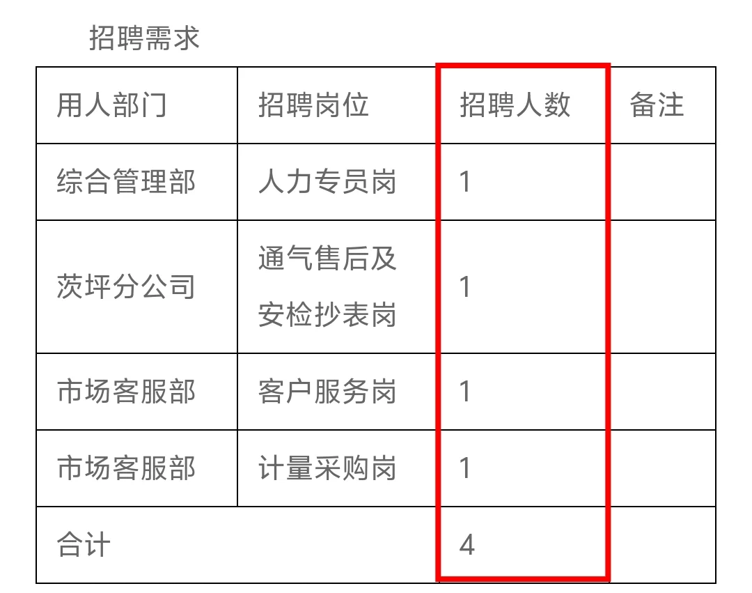 国企招4人！江西天然气井冈山有限公司