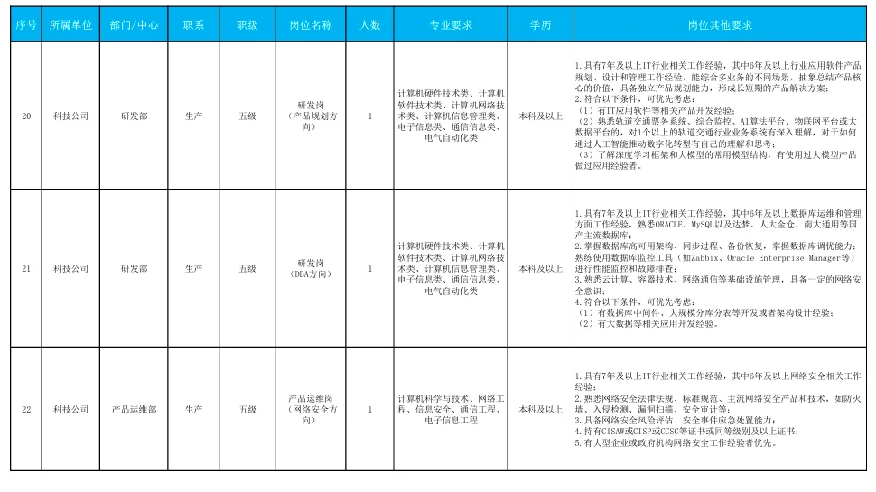 福州地铁社会招聘开启啦！