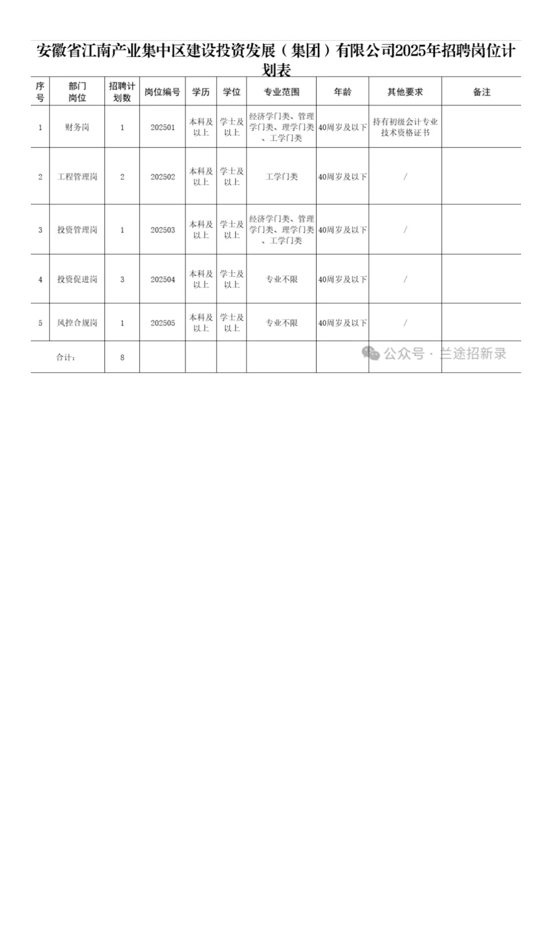 【池州】安徽江南产业集中区建投集团招聘8
