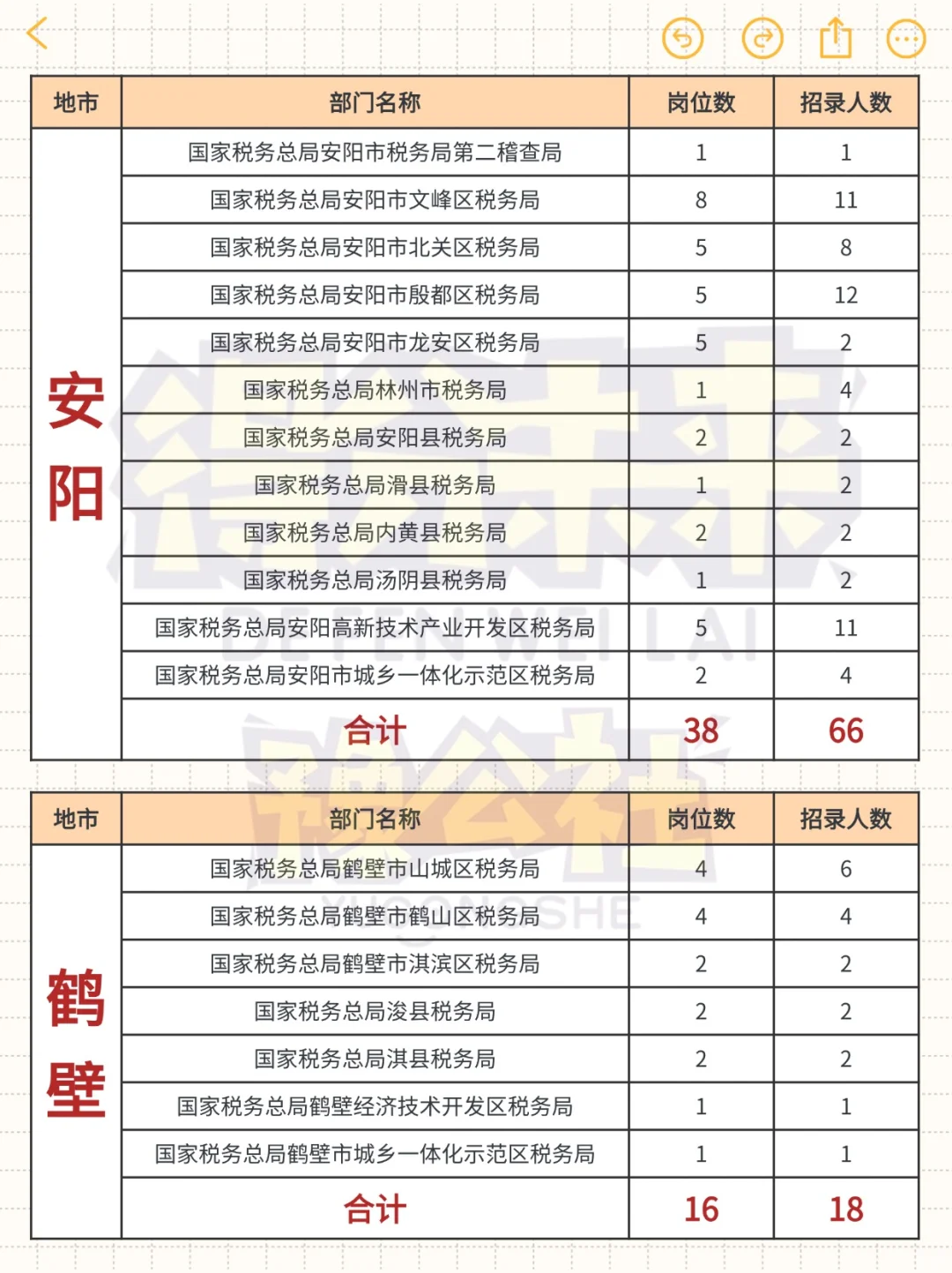 26国考税务🔥河南各地市招录情况