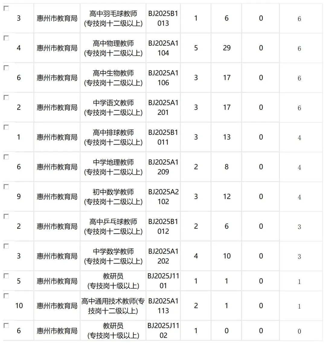 惠州市直242人（北京场）竞争比达1：44