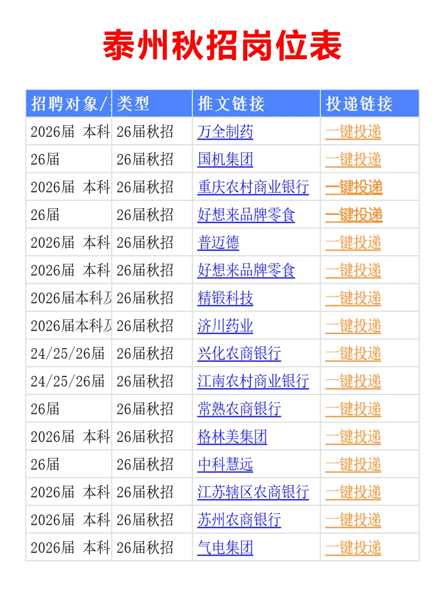 26届同学们，泰州秋招已经火力全开！