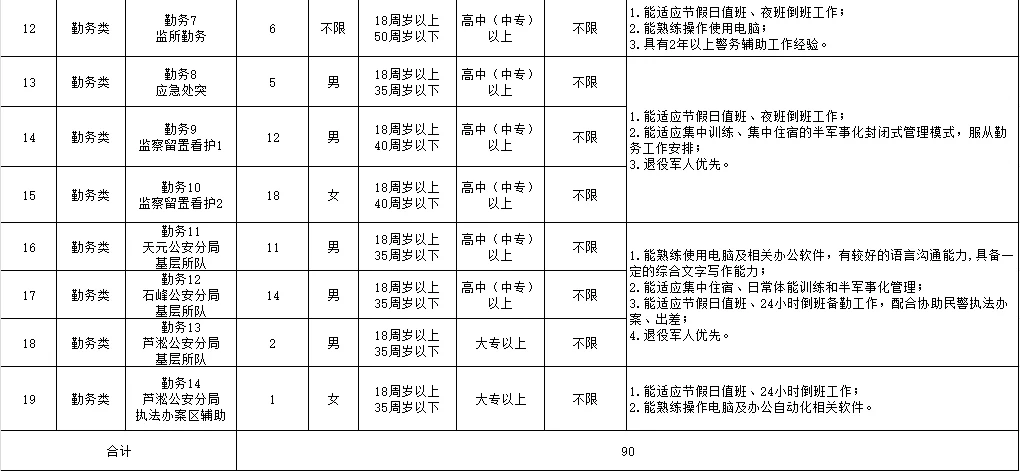 株洲公安局辅警招聘 90 人